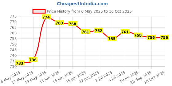 amazon.in MERISHOPP Motorcycle Instrument Bracket Durable Mount Stand for CF125 Accessories Price History Graph from 6 May 2025 to 15 Oct 2025