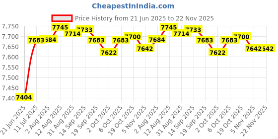 amazon.in MERISHOPP Motorcycle Instrument Multiuse Speedometer for Max125 RX110 Accessories Price History Graph from 21 Jun 2025 to 22 Nov 2025