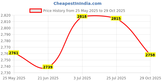 amazon.in MERISHOPP Motorcycle Kidney Belt Back Support Brace Cycling Women Men Waist Protection L Price History Graph from 25 May 2025 to 29 Oct 2025