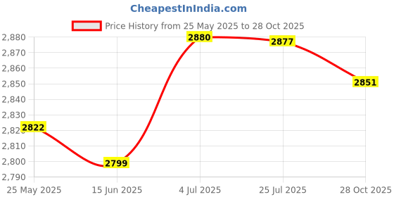amazon.in MERISHOPP Motorcycle Kidney Belt Back Support Brace Cycling Women Men Waist Protection XL Price History Graph from 25 May 2025 to 28 Oct 2025