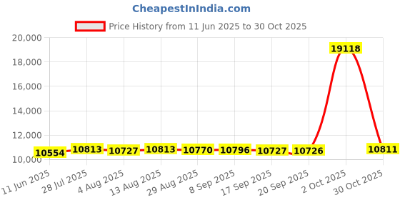 amazon.in Merishopp Motorcycle Meter Display Equipment Assembly for Honda CBR1000 2008-2011 Price History Graph from 11 Jun 2025 to 30 Oct 2025