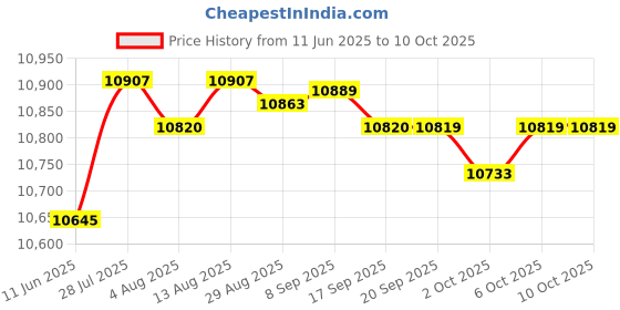 amazon.in Merishopp Motorcycle Meter LCD Display Easily Install Reliable for Kawasaki Z1000 Price History Graph from 11 Jun 2025 to 6 Oct 2025