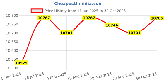 amazon.in Merishopp Motorcycle Meter LCD Display Repairing Part for Honda CBR 600 Rr CBR600 Price History Graph from 11 Jun 2025 to 30 Oct 2025