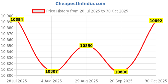 amazon.in Merishopp Motorcycle Meter LCD Display Repairing Part for Yamaha YZF R1 2009-2011 Price History Graph from 28 Jul 2025 to 30 Oct 2025