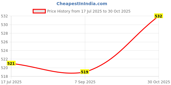 amazon.in MERISHOPP Motorcycle Mirror Mount Adapter RH 10mm to RH 10mm Mirror Rear for Compatible with Honda Price History Graph from 17 Jul 2025 to 30 Oct 2025