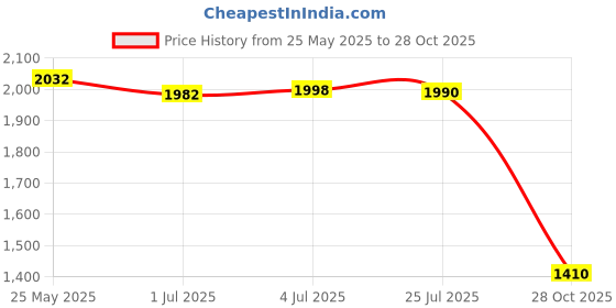 amazon.in MERISHOPP Motorcycle Mobile Phone Socket Waterproof 2 USB Red Price History Graph from 25 May 2025 to 28 Oct 2025