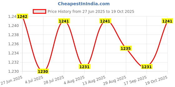 amazon.in Merishopp Motorcycle Modified Block Lowering Suspension Reduction for Vespa Price History Graph from 27 Jun 2025 to 19 Oct 2025