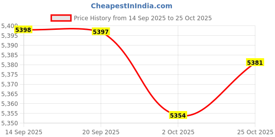 amazon.in MERISHOPP Motorcycle Navigation Bracket Accessories for FitsHonda 2020 2021 Trail 125| Universal Fit | High-Performance Price History Graph from 14 Sep 2025 to 25 Oct 2025
