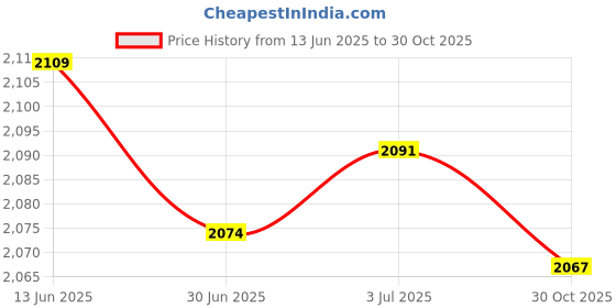 amazon.in MERISHOPP Motorcycle Navigation Mount Bracket Replace Parts Adjustable Accessories Black Price History Graph from 13 Jun 2025 to 30 Oct 2025