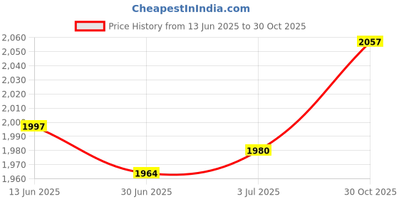 amazon.in MERISHOPP Motorcycle Navigation Mount Bracket Replace Parts Adjustable Accessories Blue Price History Graph from 13 Jun 2025 to 30 Oct 2025