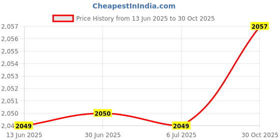 amazon.in MERISHOPP Motorcycle Navigation Mount Bracket Replace Parts Adjustable Accessories Red Price History Graph from 13 Jun 2025 to 30 Oct 2025