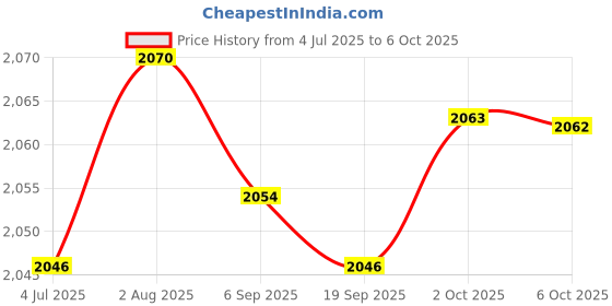 amazon.in Merishopp Motorcycle Passenger Pad Seat 8 Suction Cup Replaces for x48 72 Style A merishopp Price History Graph from 4 Jul 2025 to 6 Oct 2025