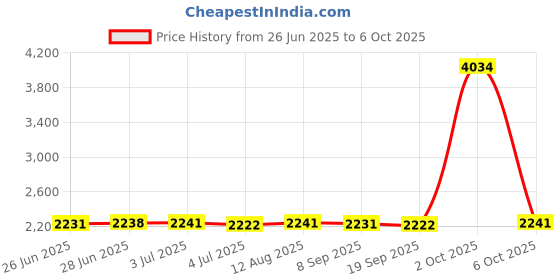 amazon.in Merishopp Motorcycle Passenger Pad Seat 8 Suction Cup Replaces for x48 72 Style B Price History Graph from 26 Jun 2025 to 6 Oct 2025