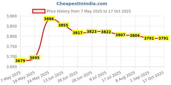 amazon.in MERISHOPP Motorcycle Radiator Guard Cover Grille for KS 2020 2021 2022 2023 Price History Graph from 7 May 2025 to 17 Oct 2025