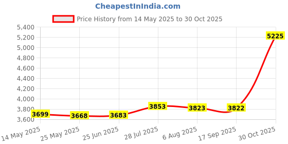 amazon.in MERISHOPP Motorcycle Rear Passenger Cushion Rear Pillion Pad for Yzf-r6 2003-2005 Price History Graph from 14 May 2025 to 30 Oct 2025