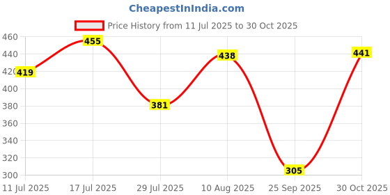 amazon.in MERISHOPP Motorcycle Rearview Mirror 8mm Right Hand Thread to 10mm Right Hand Thread Screw Price History Graph from 11 Jul 2025 to 30 Oct 2025