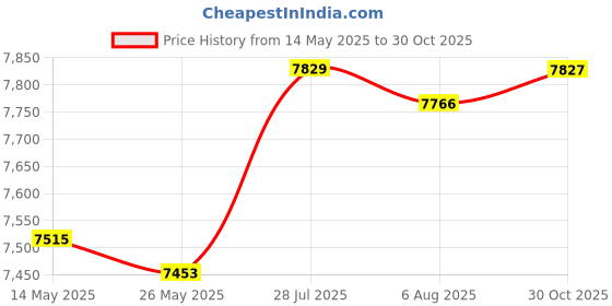 amazon.in MERISHOPP Motorcycle Seat Cushion Decorative PU Leather Comfortable Soft Repair Part Price History Graph from 14 May 2025 to 30 Oct 2025