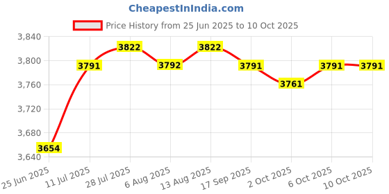 amazon.in MERISHOPP Motorcycle Seat Cushion Soft Anti Slip Memory Foam for 2021-2024 Price History Graph from 25 Jun 2025 to 6 Oct 2025