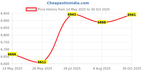 amazon.in MERISHOPP Motorcycle Seat Soft Accessory Shockproof for S1000rr 2019-2024 Touring Price History Graph from 14 May 2025 to 30 Oct 2025