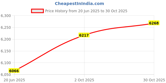 amazon.in MERISHOPP Motorcycle Steering Damper Stabilizer Metal for Most Motorcycles Street Bike Black Price History Graph from 20 Jun 2025 to 30 Oct 2025