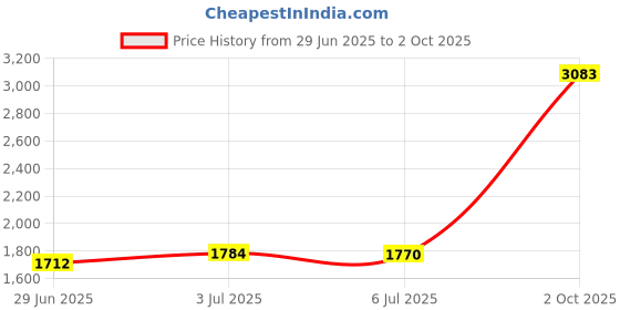 amazon.in Merishopp Motorcycle Turn Signal Bracket for Ninja 400 1000 Price History Graph from 29 Jun 2025 to 2 Oct 2025