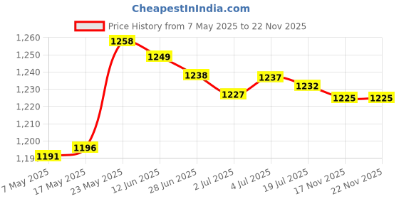 amazon.in MERISHOPP Motorcycle Universal LCD Digital Speedometer Tachometer Odometer Gauge Price History Graph from 7 May 2025 to 21 Nov 2025