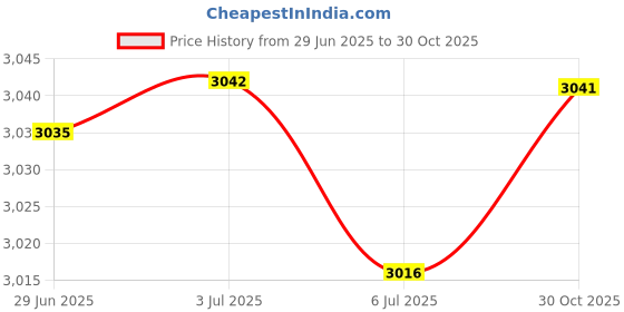 amazon.in Merishopp Motorcycle USB Charger Socket for FZ-07 700 900 GT Price History Graph from 29 Jun 2025 to 30 Oct 2025