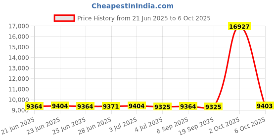 amazon.in Merishopp Motorcycle Vintage Saddle Seat Replace Saddle Shock Absorbing Universal Soft Price History Graph from 21 Jun 2025 to 6 Oct 2025