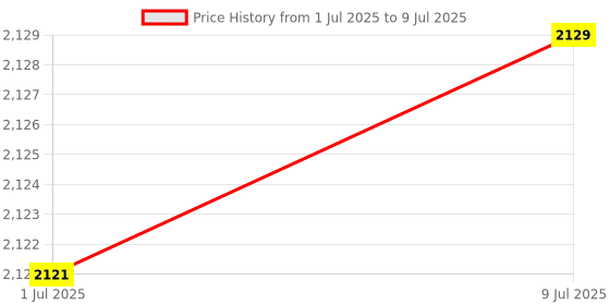 amazon.in MERISHOPP Mouse Mover with 2 Working Modes Computer USB Mouse Mover for Pc Computer|Computers/Tablets & Networking | Keyboards Mice & Pointers | Other Keyboards & Mice Price History Graph from 1 Jul 2025 to 9 Jul 2025