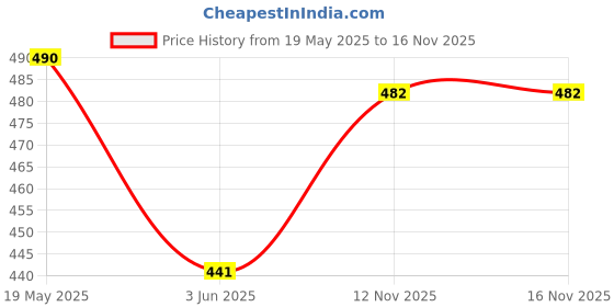 amazon.in MERISHOPP MTB Bike Rear Gear Mech Derailleur Hanger Tail Hook Drop Out Adapter 7# Price History Graph from 19 May 2025 to 15 Nov 2025