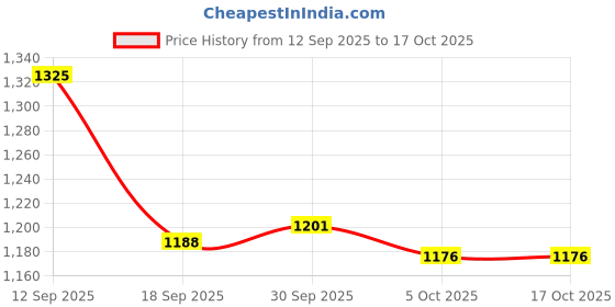 amazon.in Merishopp Mug Milk Heater for Most Bottles Milk Keeper for Nursing Camping Travel Green Price History Graph from 12 Sep 2025 to 16 Oct 2025