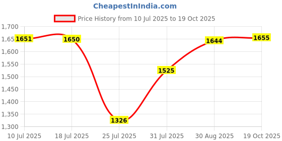 amazon.in MERISHOPP Mug Milk Heater for Most Bottles Milk Keeper for Nursing Camping Travel Pink Price History Graph from 10 Jul 2025 to 18 Oct 2025