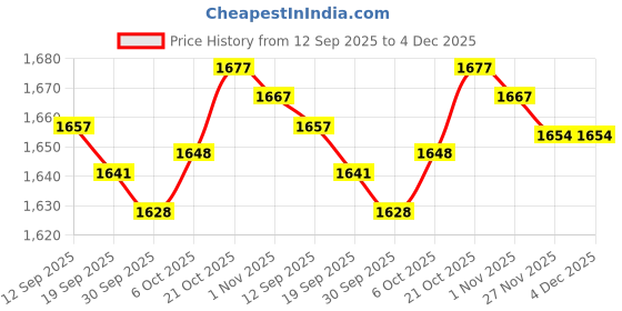 amazon.in Merishopp Mug Milk Heater for Most Bottles Milk Keeper for Nursing Camping Travel Yellow Price History Graph from 12 Sep 2025 to 4 Dec 2025