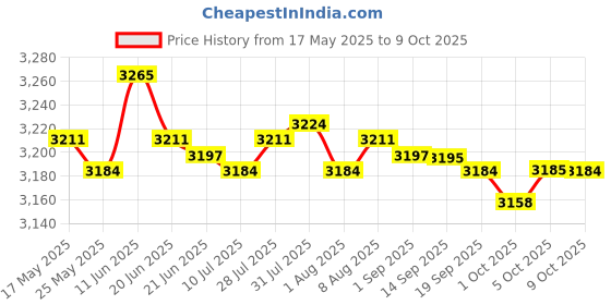 amazon.in merishopp Multi-Functional Waterproof Camera Knapsack Portable Travel Camera Bag Gray Cameras & Photo | Camera & Photo Accessories | Cases, Bags & Covers merishopp Price History Graph from 17 May 2025 to 9 Oct 2025