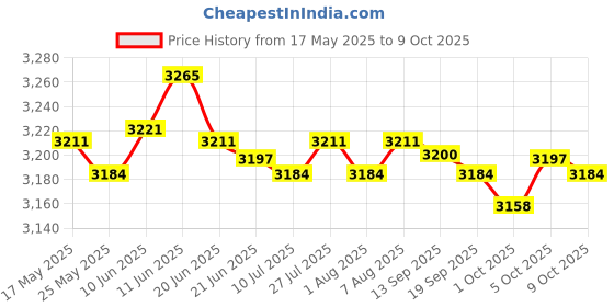 amazon.in merishopp Multi-Functional Waterproof Camera Knapsack Portable Travel Camera Bag Gray | Camera & Photo Accessories | Cases, Bags & Covers merishopp Price History Graph from 17 May 2025 to 5 Oct 2025