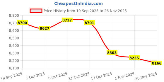 amazon.in MERISHOPP Multi Rice Storage Container Measuring Airtight for Pantry Cereal Dry Food pink Price History Graph from 19 Sep 2025 to 26 Nov 2025