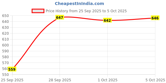 amazon.in MERISHOPP Multi-Shape 3D Printing Pen Basic Template Drawing Tool Silicone Design Mat | Computers/Tablets & Networking | 3D Printers & Supplies | Parts & Accessories Price History Graph from 25 Sep 2025 to 5 Oct 2025