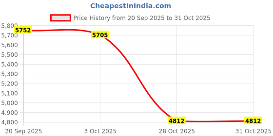 amazon.in Merishopp Multifunction Bread Box with Lid Save Space Pet Food Oat Nuts Canisters Box White Price History Graph from 20 Sep 2025 to 31 Oct 2025