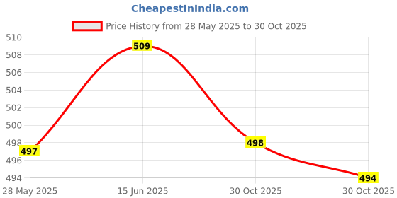amazon.in MERISHOPP Multifunction Cold Shoe Mount Adapter Mic Bracket Plastic For Video Dslr | Camera & Photo Accessories | Other Camera & Photo Accs Price History Graph from 28 May 2025 to 30 Oct 2025
