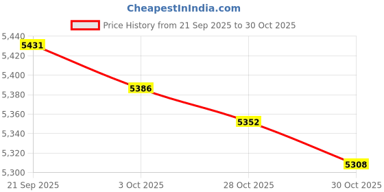 amazon.in Merishopp Multifunctional Rice Dispenser Sealed Storage for Cereal Dry Food Grains Red Price History Graph from 21 Sep 2025 to 28 Oct 2025