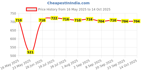 amazon.in MERISHOPP Multipurpose Car Rust Remover Spray for Door Handles Bikes Trucks 100ml Price History Graph from 16 May 2025 to 13 Oct 2025