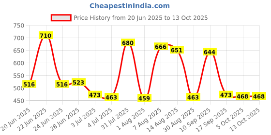 amazon.in Merishopp Multipurpose Car Rust Remover Spray for Door Handles Bikes Trucks 100ml Price History Graph from 20 Jun 2025 to 12 Oct 2025