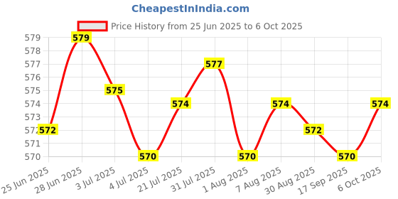 amazon.in Merishopp Multipurpose Car Rust Remover Spray for Door Handles Bikes Trucks 30ml Price History Graph from 25 Jun 2025 to 6 Oct 2025