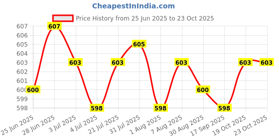 amazon.in Merishopp Multipurpose Car Rust Remover Spray for Door Handles Bikes Trucks 30ml in Box Price History Graph from 25 Jun 2025 to 23 Oct 2025