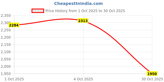 amazon.in Merishopp Multipurpose Grinder Electric Electric as per Image Grinder as per Image Bean Corns Nuts Price History Graph from 1 Oct 2025 to 30 Oct 2025
