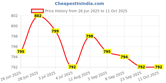 amazon.in Merishopp Multipurpose Ice Scraper & Snow Brush for Car Windshield Garden Sturdy Blue Price History Graph from 26 Jun 2025 to 9 Oct 2025