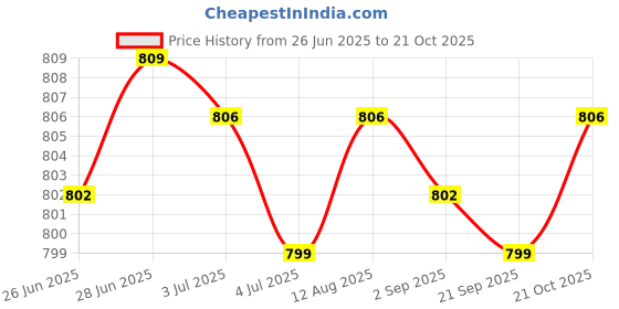 amazon.in Merishopp Multipurpose Ice Scraper & Snow Brush for Car Windshield Garden Sturdy Red Price History Graph from 26 Jun 2025 to 21 Oct 2025