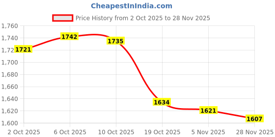 amazon.in Merishopp Multipurpose Storage Containers Dustproof Sealed for Cabinets Pantry Pink Price History Graph from 2 Oct 2025 to 28 Nov 2025