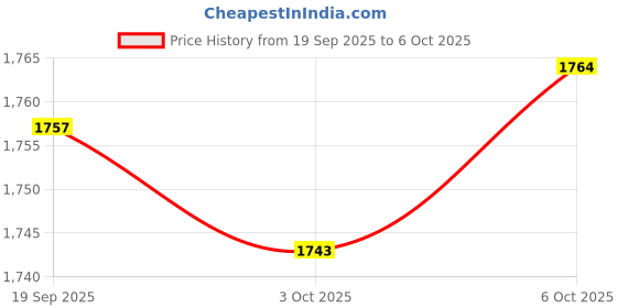 amazon.in MERISHOPP Multipurpose Storage Containers Dustproof Sealed for Cabinets Pantry White Price History Graph from 19 Sep 2025 to 6 Oct 2025