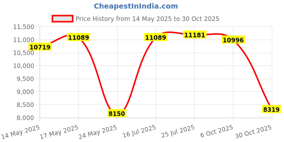 amazon.in MERISHOPP Music Boxing Training Machine for Adults Electronic Music Boxing Wall Target ONLY Boxing Machine Carbon Fiber Price History Graph from 14 May 2025 to 30 Oct 2025